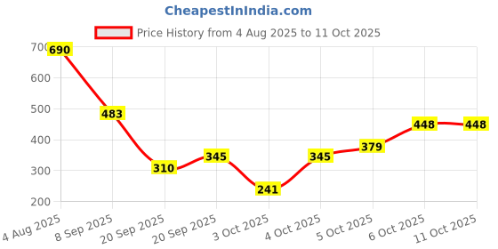 myntra.com MANGO Minimal Chain with Pendant mango Price History Graph from 4 Aug 2025 to 10 Oct 2025