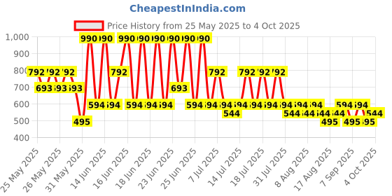 myntra.com MANGO Minimal Coin-Shaped Jewellery Set mango Price History Graph from 25 May 2025 to 4 Oct 2025