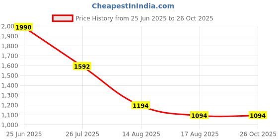 myntra.com MANGO Mismatch Contemporary Beaded Drop Earrings mango Price History Graph from 25 Jun 2025 to 25 Oct 2025