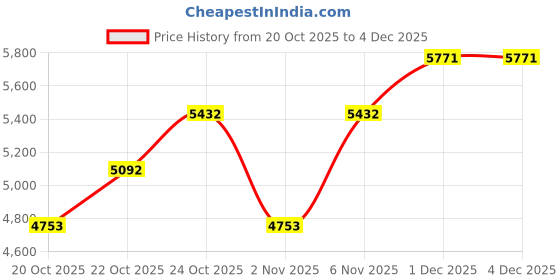 myntra.com MANGO Mock Collar Half-Zipper Pullover mango Price History Graph from 20 Oct 2025 to 4 Dec 2025