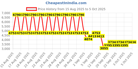 myntra.com MANGO Mock Collar Oversized Tailored Jacket mango Price History Graph from 15 Aug 2025 to 5 Oct 2025