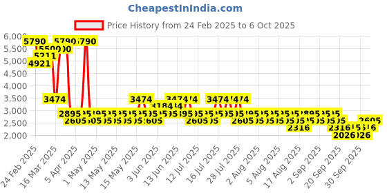 myntra.com MANGO Mock Collar Tailored Jacket mango Price History Graph from 24 Feb 2025 to 5 Oct 2025