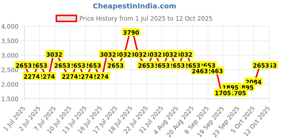 myntra.com MANGO Mock Neck Striped Pullover mango Price History Graph from 1 Jul 2025 to 12 Oct 2025