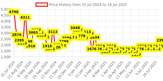 myntra.com MANGO Modal Basic Jumpsuit with Belt mango Price History Graph from 31 Jul 2024 to 17 Jul 2025