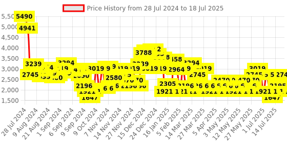 myntra.com MANGO Monochrome Chain Print Basic Jumpsuit with Belt mango Price History Graph from 28 Jul 2024 to 18 Jul 2025