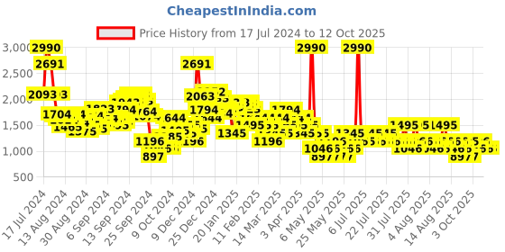 myntra.com MANGO Monochrome Printed Pleated Mini Skirt mango Price History Graph from 17 Jul 2024 to 11 Oct 2025