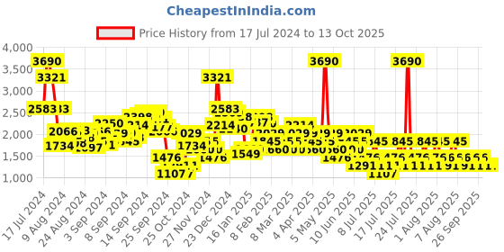 myntra.com MANGO Monochrome Ruched Printed Side Slit Midi Skirt mango Price History Graph from 17 Jul 2024 to 12 Oct 2025