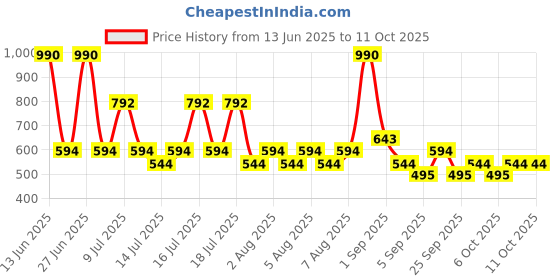 myntra.com MANGO Moon & Star Layered Chain mango Price History Graph from 13 Jun 2025 to 11 Oct 2025