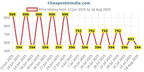 myntra.com MANGO Multiple Chain Necklace mango Price History Graph from 13 Jun 2025 to 18 Aug 2025