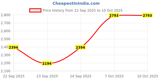 myntra.com MANGO Nautical Striped Pullover mango Price History Graph from 22 Sep 2025 to 9 Oct 2025