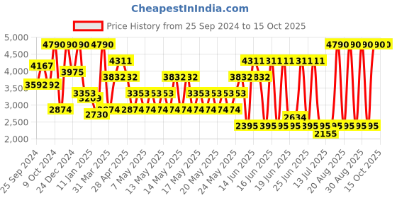 myntra.com MANGO Navy-Blue Single Breasted Fitted Blazer With Structured Shoulders mango Price History Graph from 25 Sep 2024 to 14 Oct 2025