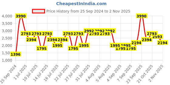 myntra.com MANGO Navy Blue Solid Capri Jumpsuit mango Price History Graph from 25 Sep 2024 to 30 Oct 2025