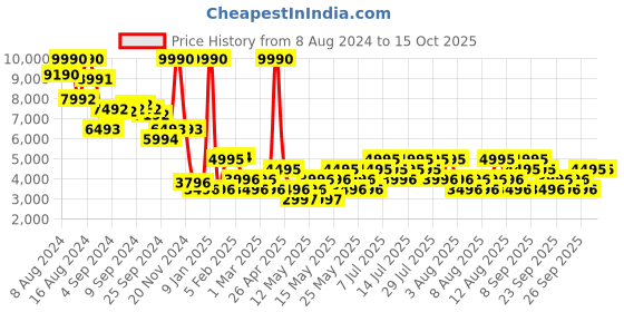 myntra.com MANGO Notched Lapel Applique Detailed Single-Breasted Semi-Formal Blazer mango Price History Graph from 8 Aug 2024 to 12 Oct 2025