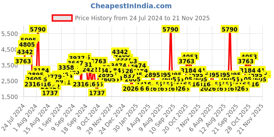 myntra.com MANGO Notched Lapel Collar Belted Sustainable Jumpsuit mango Price History Graph from 24 Jul 2024 to 20 Nov 2025