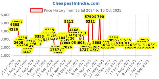 myntra.com MANGO Notched Lapel Collar Belted Sustainable Jumpsuit mango Price History Graph from 25 Jul 2024 to 10 Oct 2025