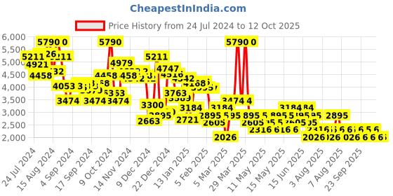 myntra.com MANGO Notched Lapel Collar Crop Double-Breasted Blazer mango Price History Graph from 24 Jul 2024 to 12 Oct 2025