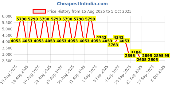 myntra.com MANGO Notched Lapel Collar Double-Breasted Crop Tailored Jacket mango Price History Graph from 15 Aug 2025 to 4 Oct 2025