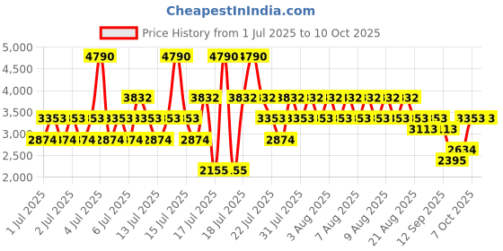 myntra.com MANGO Notched Lapel Collar Double-Breasted Knitted Jacket with Jewel Buttons mango Price History Graph from 1 Jul 2025 to 9 Oct 2025
