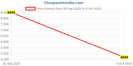 myntra.com MANGO Notched Lapel Collar Double-Breasted Longline Overcoat mango Price History Graph from 28 Sep 2025 to 4 Oct 2025