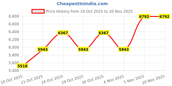 myntra.com MANGO Notched Lapel Collar Double-Breasted Longline Overcoat mango Price History Graph from 10 Oct 2025 to 20 Nov 2025