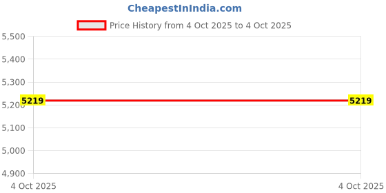 myntra.com MANGO Notched Lapel Collar Double-Breasted Oversized Overcoat mango Price History Graph from 4 Oct 2025 to 4 Oct 2025