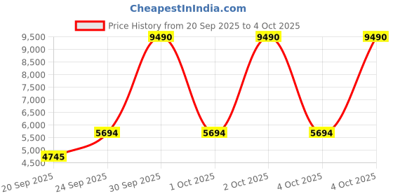 myntra.com MANGO Notched Lapel Collar Double-Breasted Regular Fit Longline Pea Coat mango Price History Graph from 20 Sep 2025 to 4 Oct 2025
