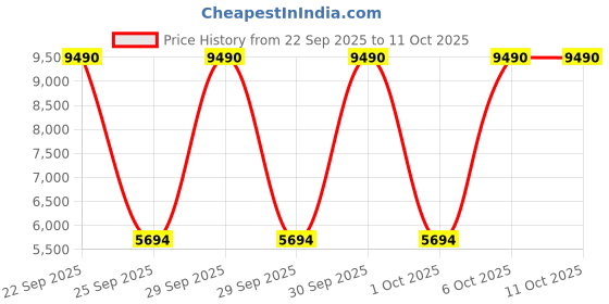 myntra.com MANGO Notched Lapel Collar Double-Breasted Regular Fit Longline Pea Coat mango Price History Graph from 22 Sep 2025 to 11 Oct 2025