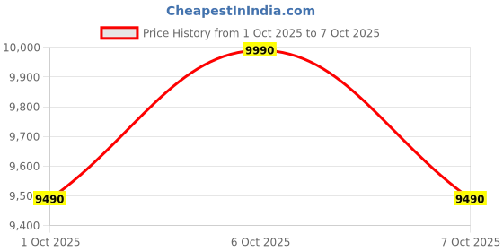 myntra.com MANGO Notched Lapel Collar Double-Breasted Regular Fit Longline Trench Coat with Belt mango Price History Graph from 1 Oct 2025 to 7 Oct 2025