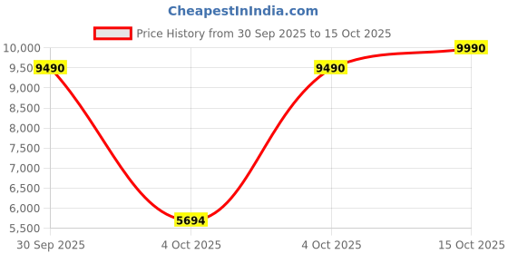 myntra.com MANGO Notched Lapel Collar Double-Breasted Relaxed Fit Pea Coat mango Price History Graph from 30 Sep 2025 to 15 Oct 2025