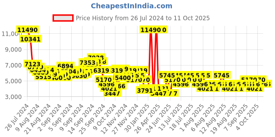 myntra.com MANGO Notched Lapel Collar Formal Blazer mango Price History Graph from 26 Jul 2024 to 9 Oct 2025