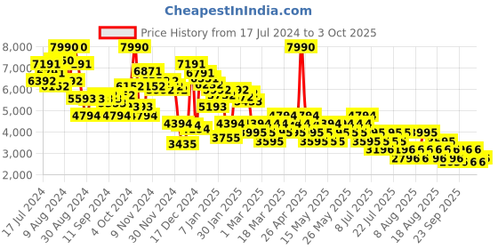 myntra.com MANGO Notched Lapel Collar Micro Checked Single-Breasted Blazer mango Price History Graph from 17 Jul 2024 to 3 Oct 2025