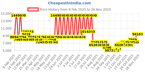 myntra.com MANGO Notched Lapel Collar Oversized Double-Breasted Handmade Longline Overcoat mango Price History Graph from 8 Feb 2025 to 26 Nov 2025