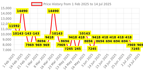 myntra.com MANGO Notched Lapel Collar Oversized Front-Open Handmade Longline Overcoat with Belt mango Price History Graph from 1 Feb 2025 to 14 Jul 2025