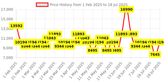 myntra.com MANGO Notched Lapel Collar Oversized Front-Open Longline Overcoat with Belt mango Price History Graph from 1 Feb 2025 to 16 Jul 2025