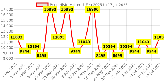 myntra.com MANGO Notched Lapel Collar Oversized Front-Open Longline Overcoat with Belt mango Price History Graph from 7 Feb 2025 to 15 Jul 2025