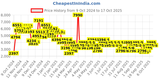 myntra.com MANGO Notched Lapel Collar Single Breasted Blazer mango Price History Graph from 9 Oct 2024 to 13 Oct 2025