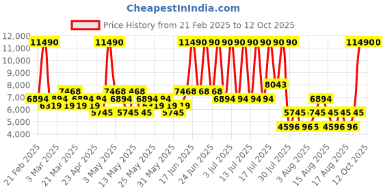 myntra.com MANGO Notched Lapel Collar Single-Breasted Longline Overcoat mango Price History Graph from 21 Feb 2025 to 12 Oct 2025