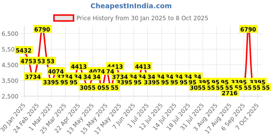 myntra.com MANGO Notched Lapel Collar Single-Breasted Oversized Longline Boucle Overcoat mango Price History Graph from 30 Jan 2025 to 7 Oct 2025