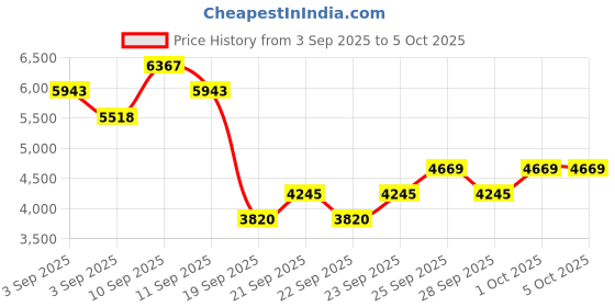 myntra.com MANGO Notched Lapel Collar Single-Breasted Regular Fit Formal Blazer mango Price History Graph from 3 Sep 2025 to 5 Oct 2025