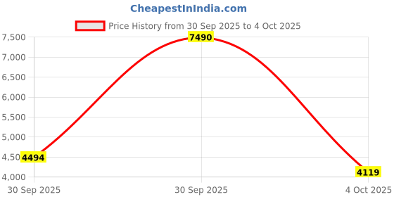 myntra.com MANGO Notched Lapel Collar Single-Breasted Regular Fit Semiformal Blazer mango Price History Graph from 30 Sep 2025 to 4 Oct 2025