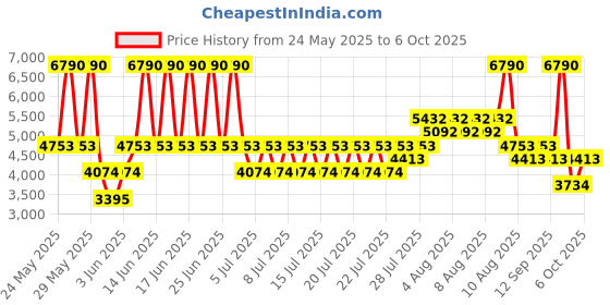 myntra.com MANGO Notched Lapel Collar Three-quartered Sleeves Single Breasted Formal Blazer mango Price History Graph from 24 May 2025 to 6 Oct 2025