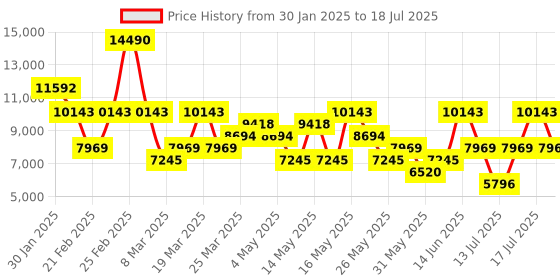 myntra.com MANGO Notched Lapel CollarFront-Open Longline Handmade Overcoat with Belt mango Price History Graph from 30 Jan 2025 to 18 Jul 2025