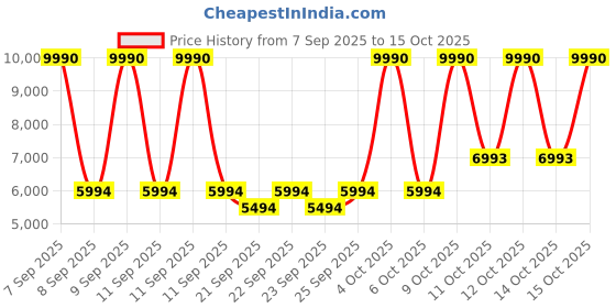 myntra.com MANGO Notched Lapel Double-Breasted Blazer mango Price History Graph from 7 Sep 2025 to 15 Oct 2025