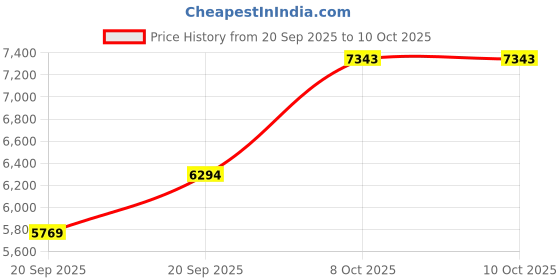 myntra.com MANGO Notched Lapel Double-Breasted Coat mango Price History Graph from 20 Sep 2025 to 9 Oct 2025