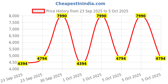 myntra.com MANGO Notched Lapel Double-Breasted Coat mango Price History Graph from 23 Sep 2025 to 3 Oct 2025