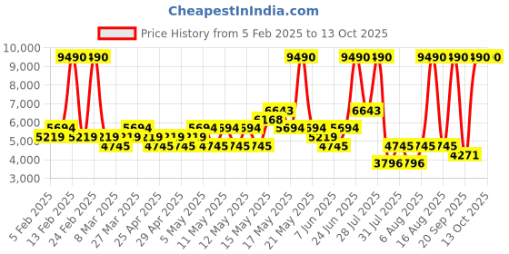 myntra.com MANGO Notched Lapel Double-Breasted Overcoat mango Price History Graph from 5 Feb 2025 to 13 Oct 2025