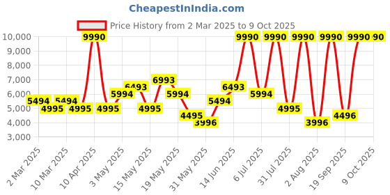 myntra.com MANGO Notched Lapel Double Breasted Overcoat mango Price History Graph from 2 Mar 2025 to 7 Oct 2025