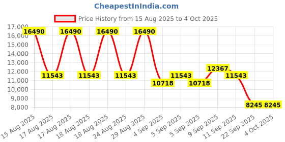 myntra.com MANGO Notched Lapel Double Breasted Trench Coat mango Price History Graph from 15 Aug 2025 to 4 Oct 2025