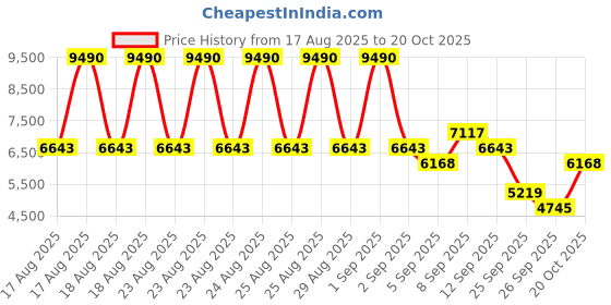 myntra.com MANGO Notched Lapel Double Breasted Trench Coat with Belt mango Price History Graph from 17 Aug 2025 to 20 Oct 2025