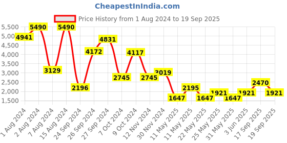 myntra.com MANGO Notched Lapel Fitted Blazer mango Price History Graph from 1 Aug 2024 to 19 Sep 2025